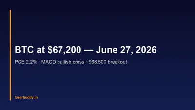 Bitcoin Price Today: BTC at $67,200 — June 27, 2026 Analysis