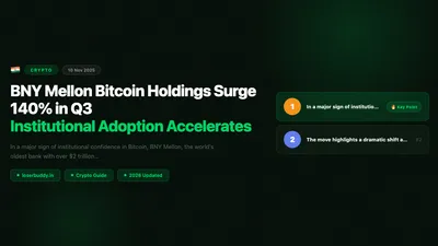 BNY Mellon Bitcoin Holdings Surge 140% in Q3 — Institutional Adoption Accelerates