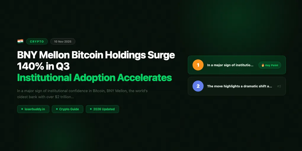 BNY Mellon Bitcoin Holdings Surge 140% in Q3 — Institutional Adoption Accelerates