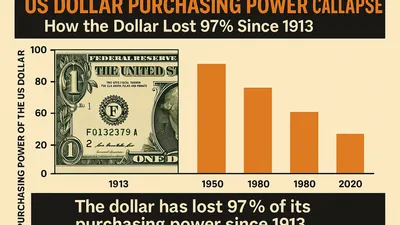 US Dollar Purchasing Power Collapse: How the Dollar Lost 97% Since 1913