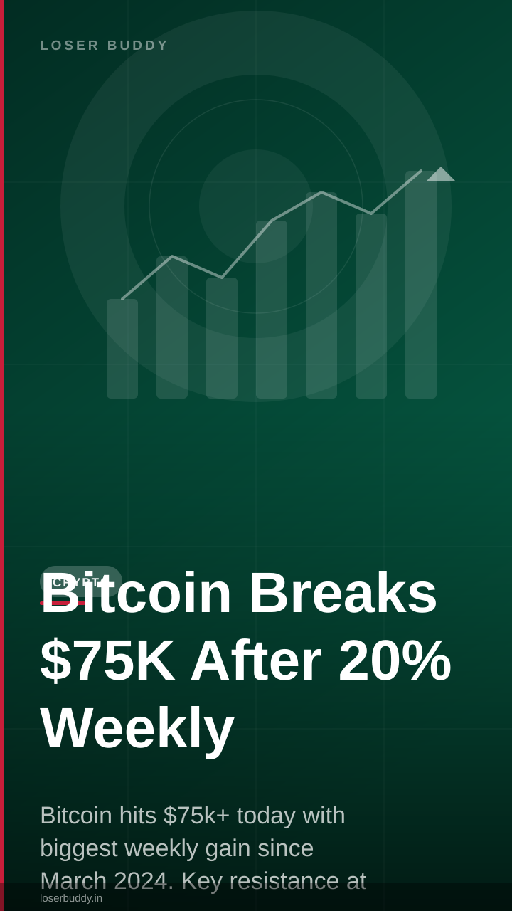Bitcoin Breaks $75K After 20% Weekly Surge