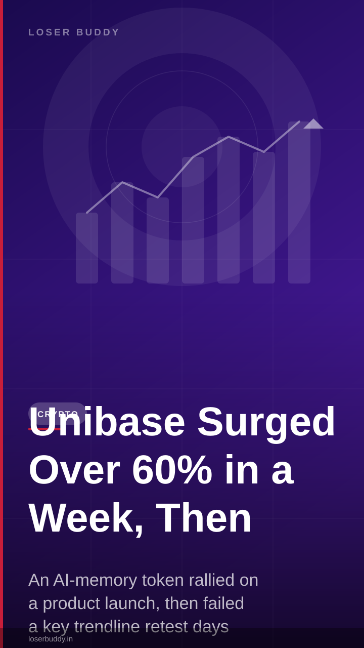 Unibase Surged Over 60% in a Week, Then Broke Down